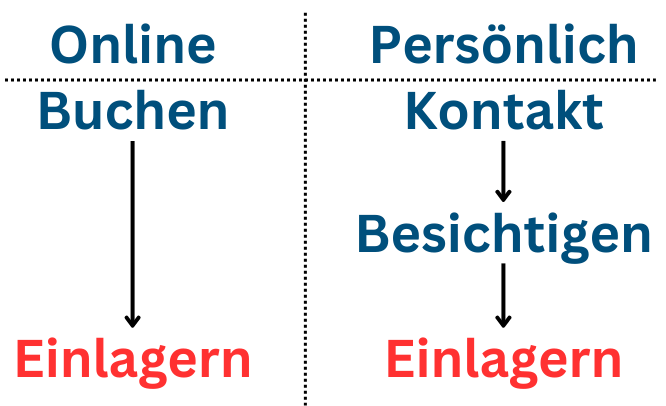 Buchungsprozess